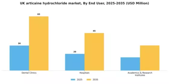 UK Articaine Hydrochloride Market Segment Image 1