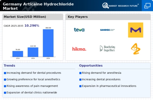 Germany Articaine Hydrochloride Market Infographic