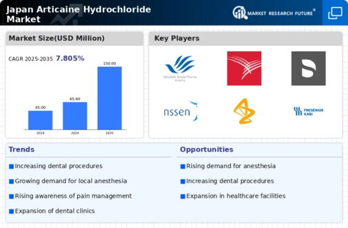 Japan Articaine Hydrochloride Market Infographic