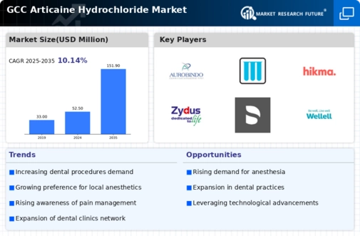 GCC Articaine Hydrochloride Market Infographic