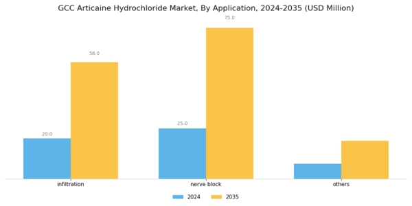 GCC Articaine Hydrochloride Market Segment Image 0