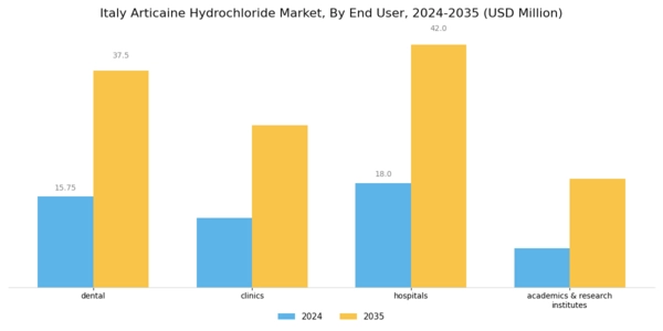 Italy Articaine Hydrochloride Market Segment Image 1