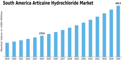 South America Articaine Hydrochloride Market Size