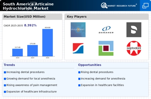 South America Articaine Hydrochloride Market Infographic