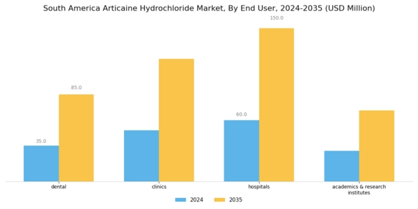 South America Articaine Hydrochloride Market Segment Image 1