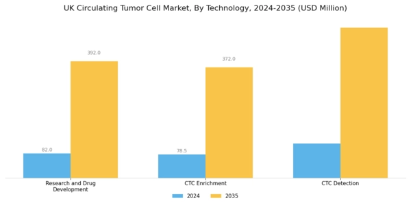 UK Circulating Tumor Cell Market Segment Image 0