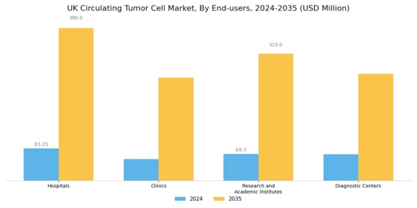 UK Circulating Tumor Cell Market Segment Image 1