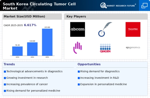 South Korea Circulating Tumor Cell Market Infographic