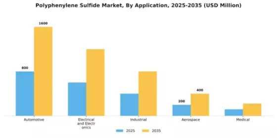 Polyphenylene Sulfide Market Segment Image 0