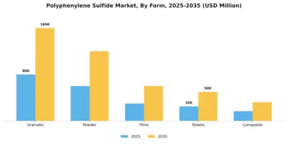 Polyphenylene Sulfide Market Segment Image 2