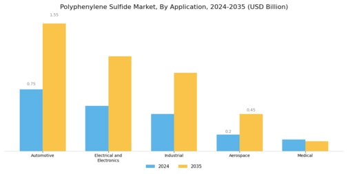 Polyphenylene Sulfide Market Segment Image 0