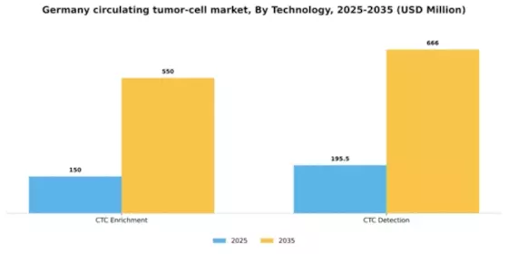Germany Circulating Tumor Cell Market Segment Image 1