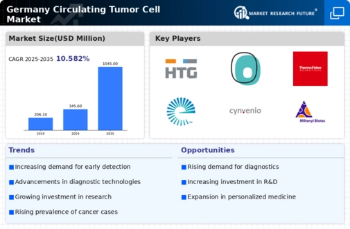 Germany Circulating Tumor Cell Market Infographic