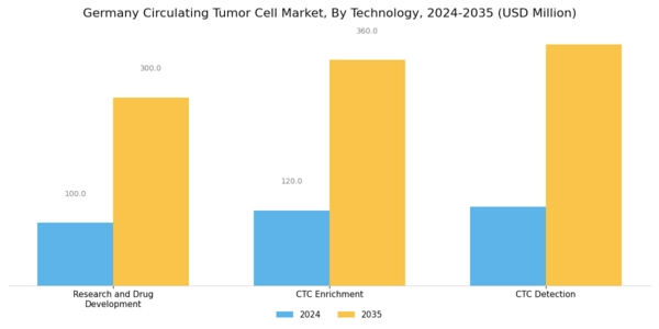 Germany Circulating Tumor Cell Market Segment Image 0