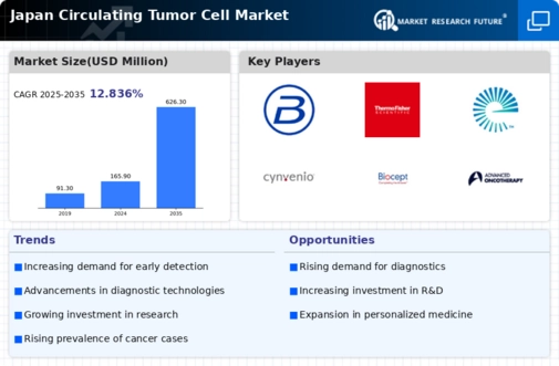Japan Circulating Tumor Cell Market Infographic