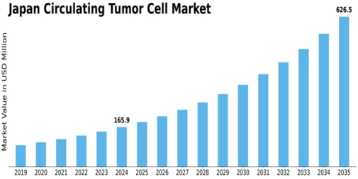 Japan Circulating Tumor Cell Market Size