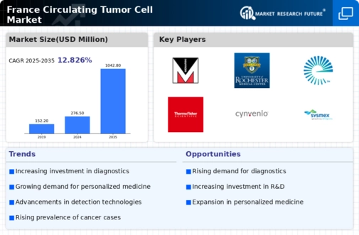 France Circulating Tumor Cell Market Infographic