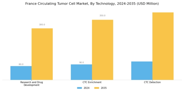 France Circulating Tumor Cell Market Segment Image 0