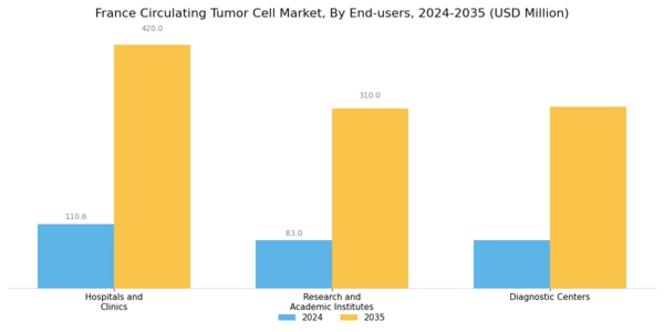 France Circulating Tumor Cell Market Segment Image 1