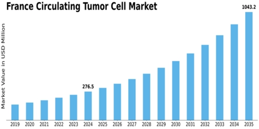 France Circulating Tumor Cell Market Size