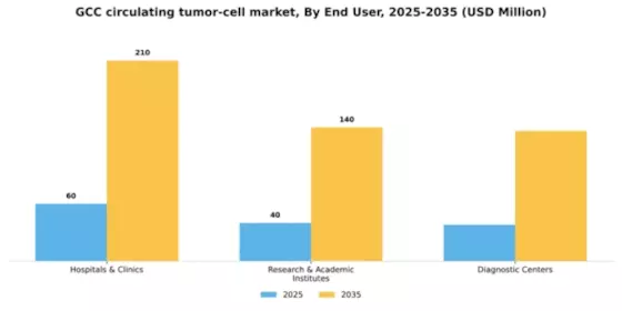 GCC Circulating Tumor Cell Market Segment Image 0