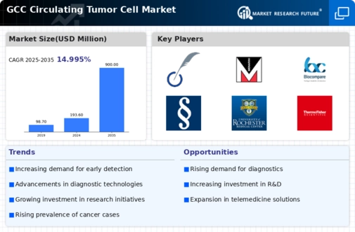 GCC Circulating Tumor Cell Market Infographic