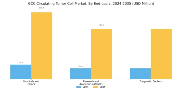 GCC Circulating Tumor Cell Market Segment Image 1