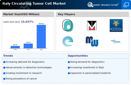 Italy Circulating Tumor Cell Market Infographic