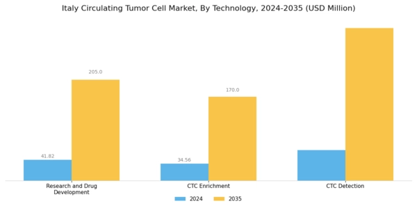 Italy Circulating Tumor Cell Market Segment Image 0