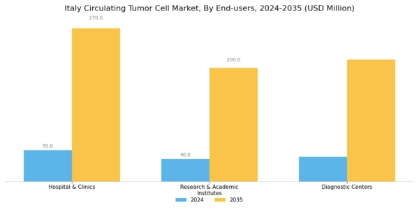 Italy Circulating Tumor Cell Market Segment Image 1