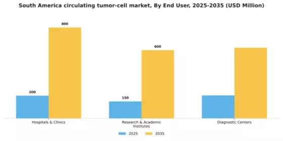 South America Circulating Tumor Cell Market Segment Image 0