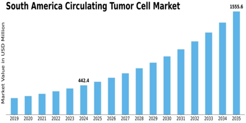South America Circulating Tumor Cell Market Size