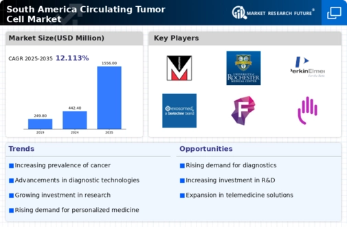 South America Circulating Tumor Cell Market Infographic