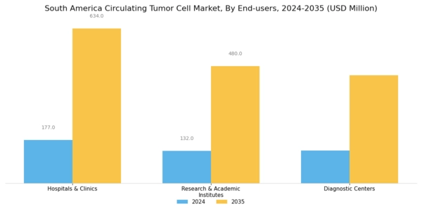 South America Circulating Tumor Cell Market Segment Image 1