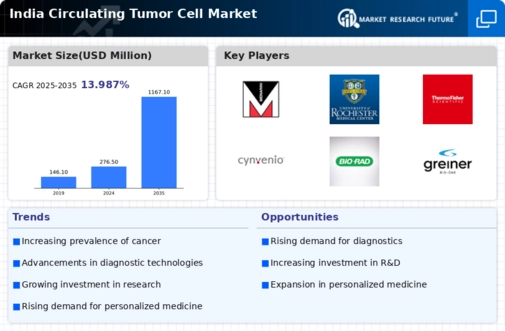 India Circulating Tumor Cell Market Infographic