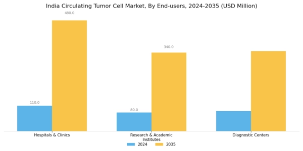 India Circulating Tumor Cell Market Segment Image 1