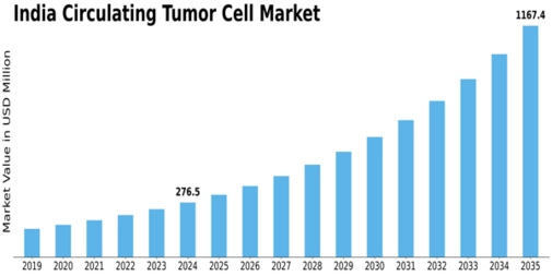 India Circulating Tumor Cell Market Size