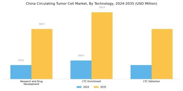 China Circulating Tumor Cell Market Segment Image 0