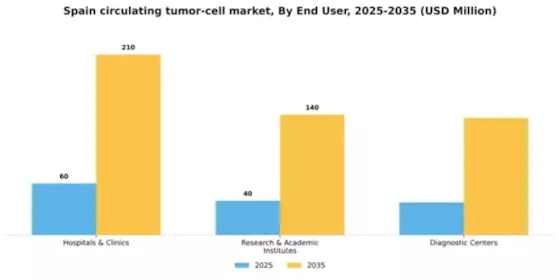 Spain Circulating Tumor Cell Market Segment Image 0