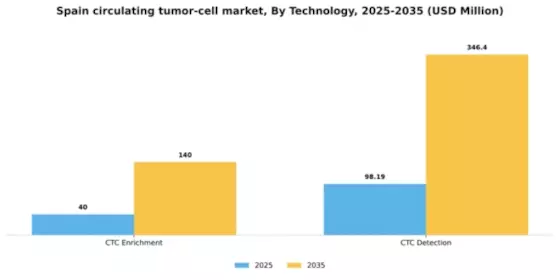 Spain Circulating Tumor Cell Market Segment Image 1