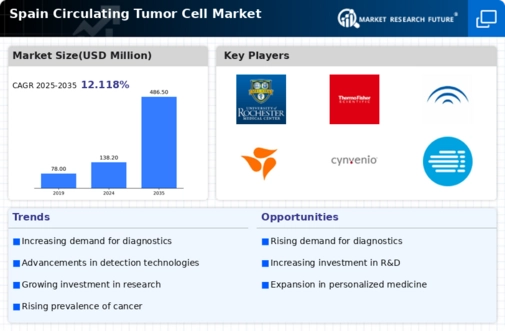 Spain Circulating Tumor Cell Market Infographic