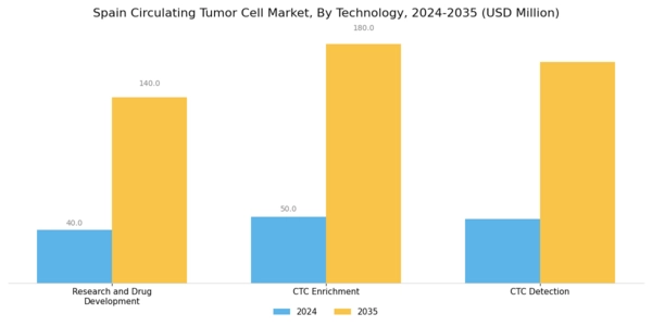 Spain Circulating Tumor Cell Market Segment Image 0