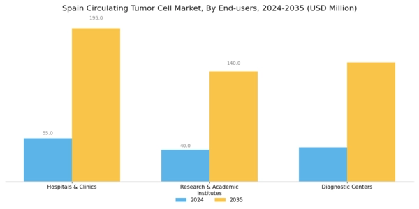 Spain Circulating Tumor Cell Market Segment Image 1
