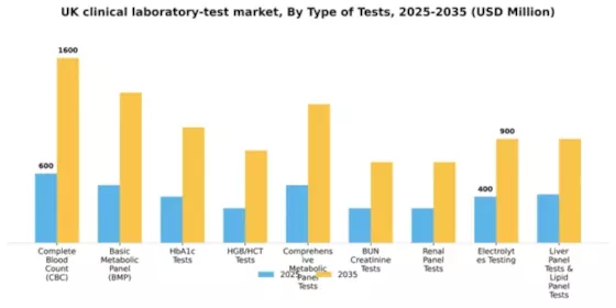 UK Clinical Laboratory Test Market Segment Image 2