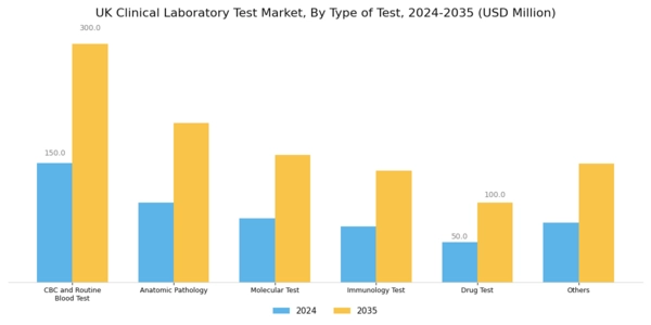 UK Clinical Laboratory Test Market Segment Image 1