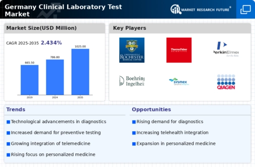 Germany Clinical Laboratory Test Market Infographic