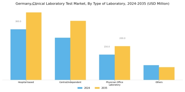 Germany Clinical Laboratory Test Market Segment Image 0