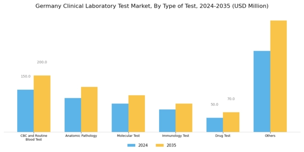 Germany Clinical Laboratory Test Market Segment Image 1