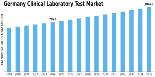 Germany Clinical Laboratory Test Market Size