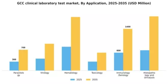 GCC Clinical Laboratory Test Market Segment Image 0